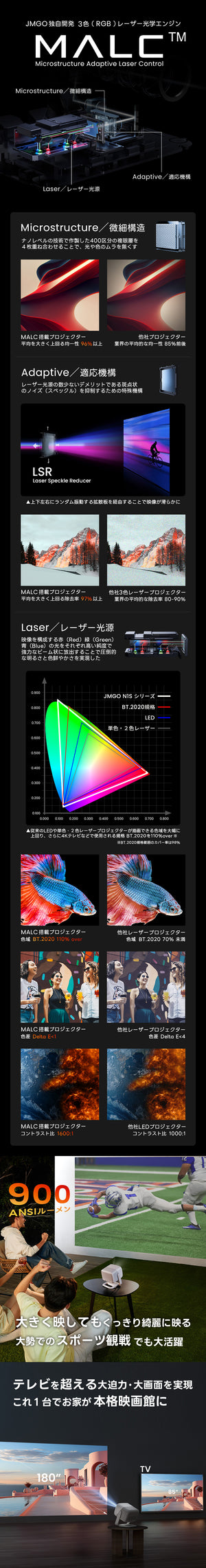 JMGO独自開発 3色（RGB）レーザー光学エンジンMALCによって900ANSIルーメンの明るさを実現、180インチとテレビを大きく超える大画面投影が可能に