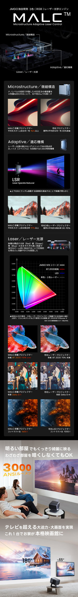 JMGO独自開発 3色（RGB）レーザー光学エンジンMALCによって3000ANSIルーメンという驚異の明るさを実現 180インチとテレビを大きく超える大画面投影が可能に