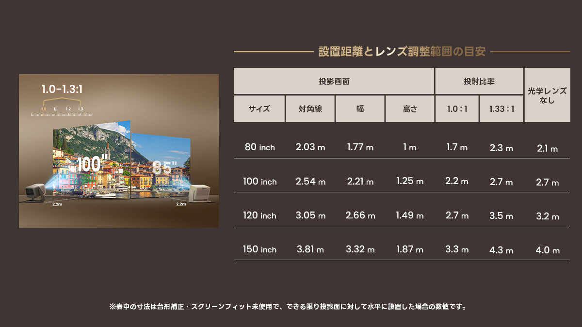 投影距離約2.2mで100インチ