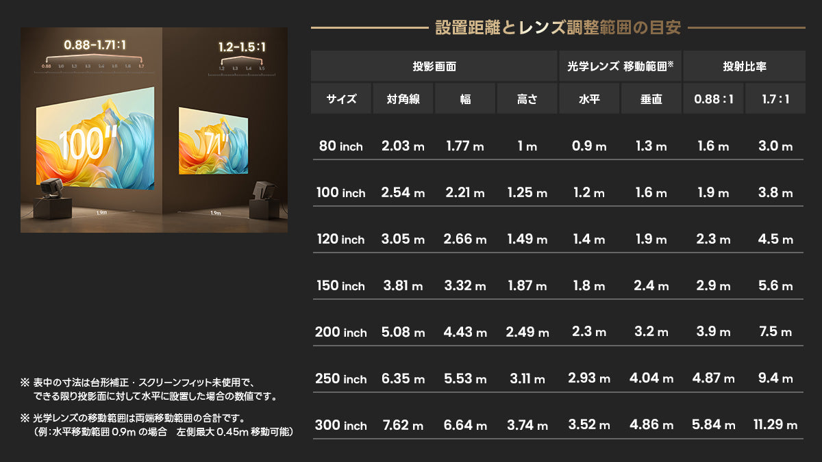 100インチ 約1.9〜3.8m